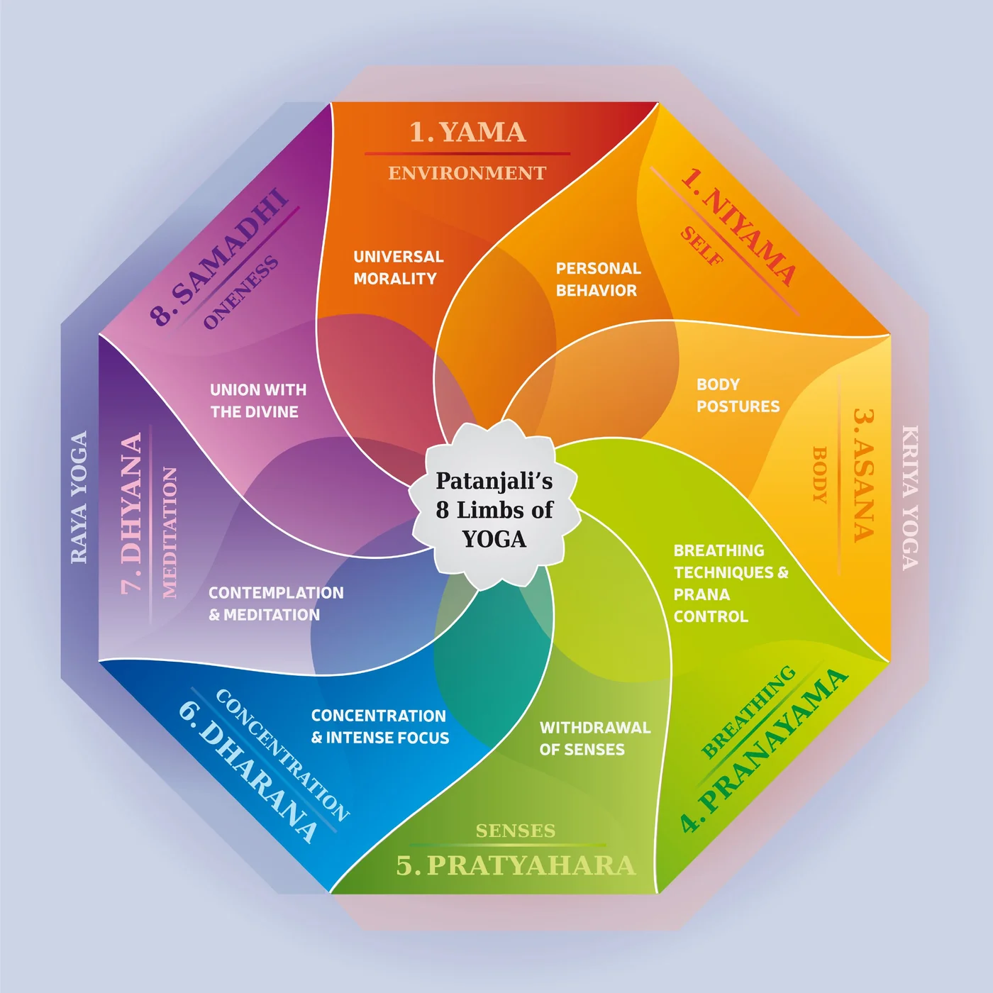 The Eight Pillars Of Yoga in Salt Lake City, UT | Santosh Yoga Institute
